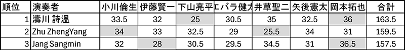 カヴァー部門採点表