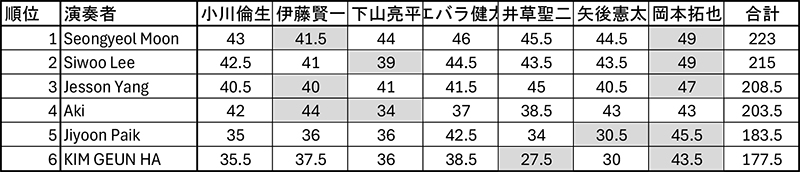 プロフェッショナル部門採点表